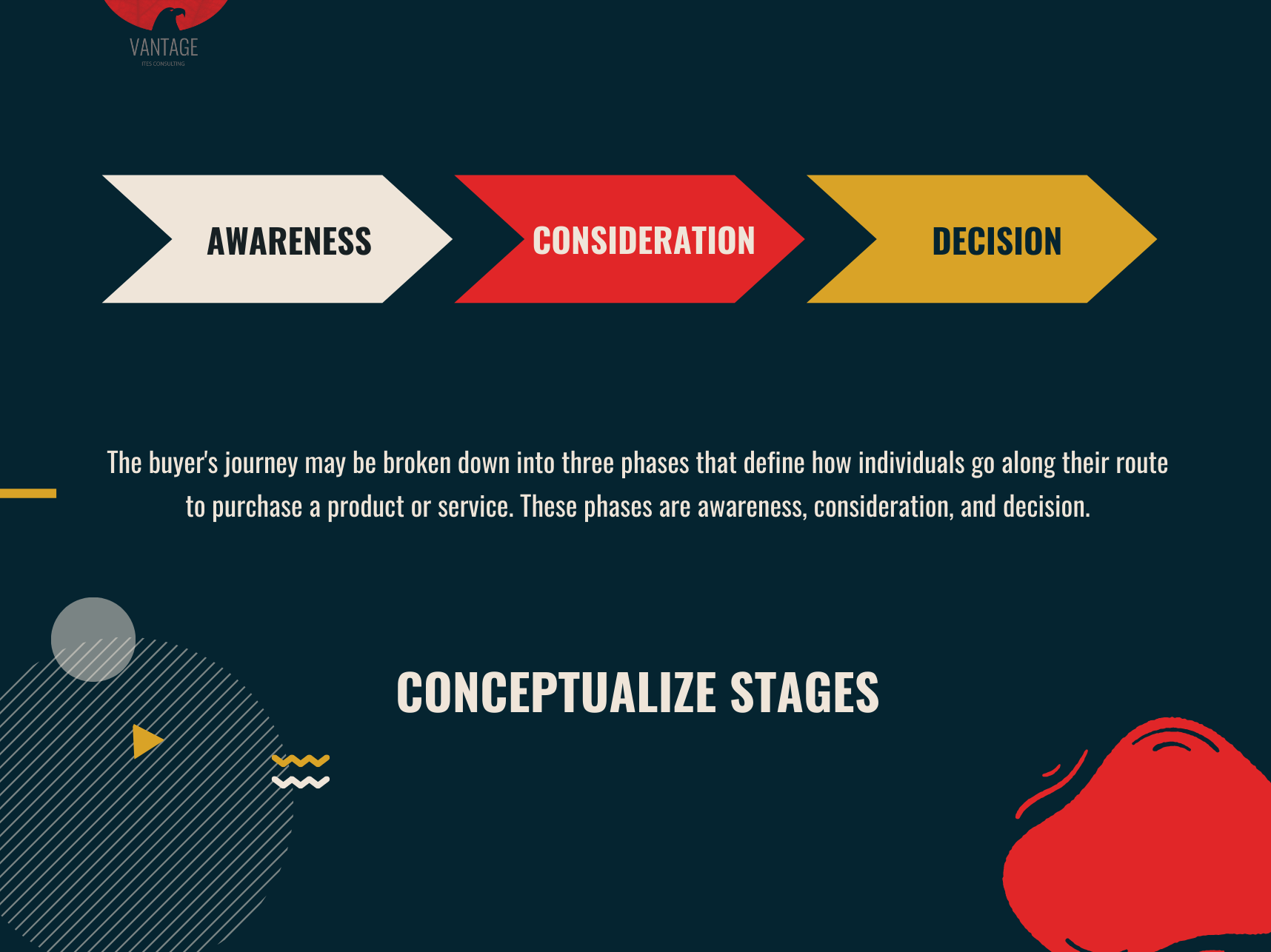 buyer journey stages