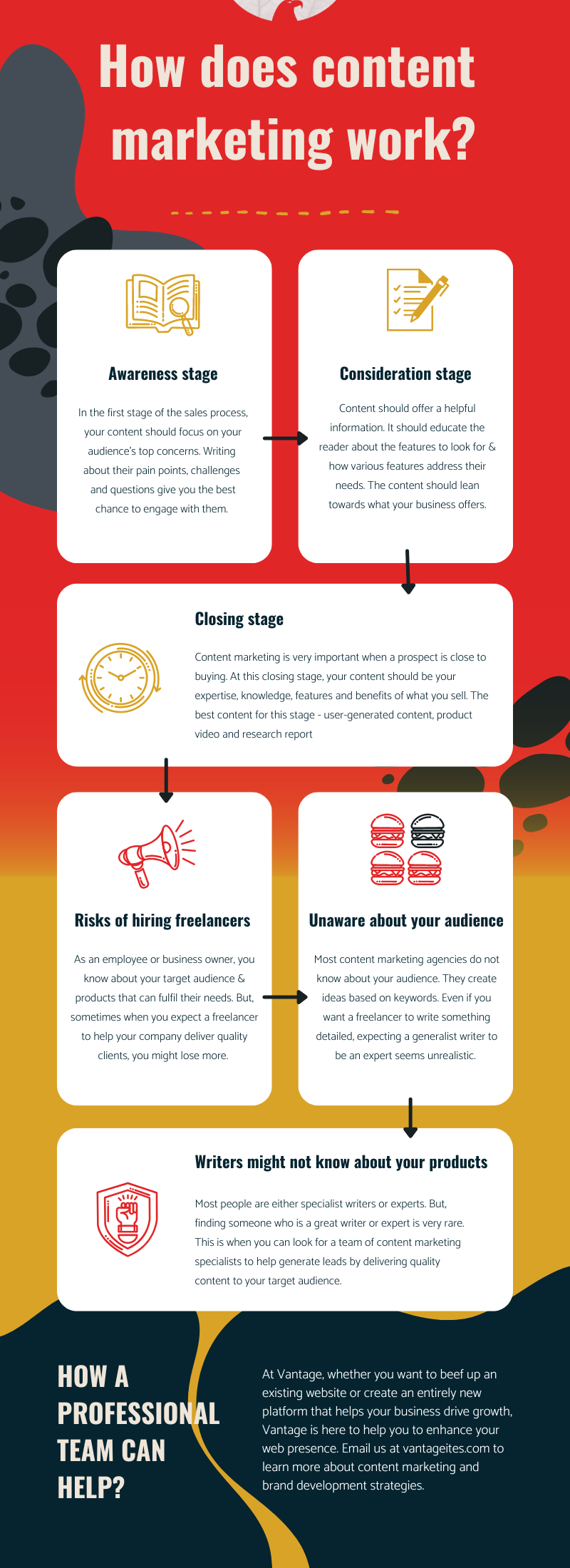 Infographic - how does content marketing work
